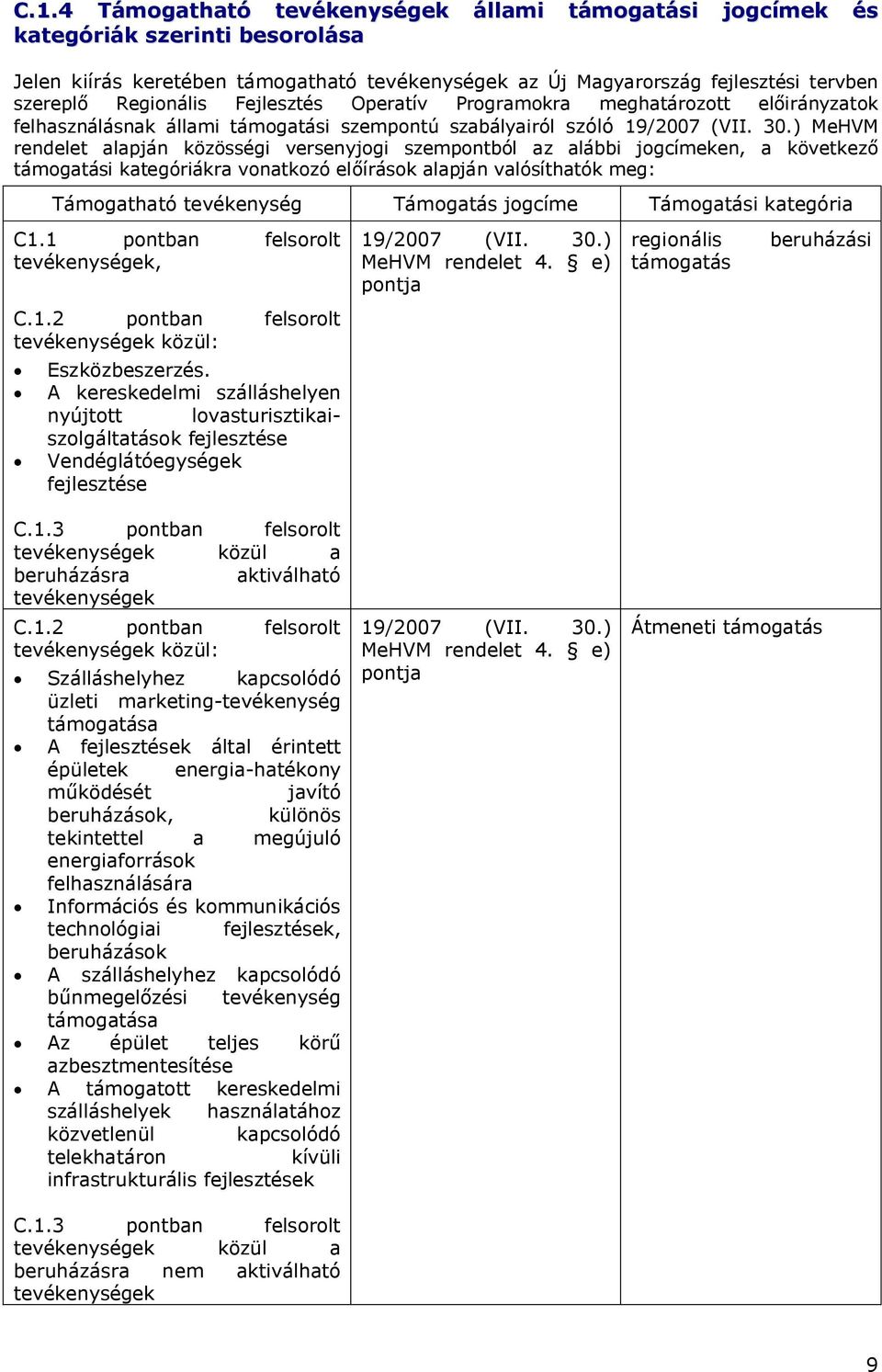 ) MeHVM rendelet alapján közösségi versenyjogi szempontból az alábbi jogcímeken, a következő támogatási kategóriákra vonatkozó előírások alapján valósíthatók meg: Támogatható tevékenység Támogatás
