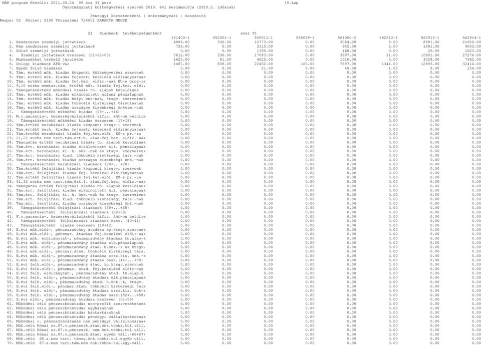 00 0.00 1195.00 0.00 168.00 0.00 29.00 1623.00 4. Személyi juttatások összesen (01+02+03) 5612.00 336.00 17083.00 0.00 3897.00 11.00 10901.00 27276.00 5. Munkaadókat terhelő járulékok 1625.00 91.