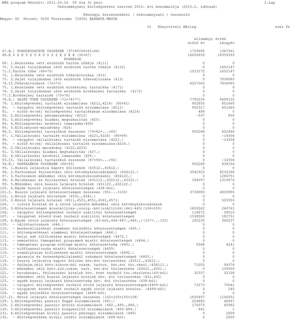 Tartós tőke (69+70) 1523172 1652147 72. 1.Kezelésbe vett eszközök tőkeváltozása (412) 0 0 73. 2.Saját tulajdonban lévő eszközök tőkeváltozása (413) 0 7836985 74.II.