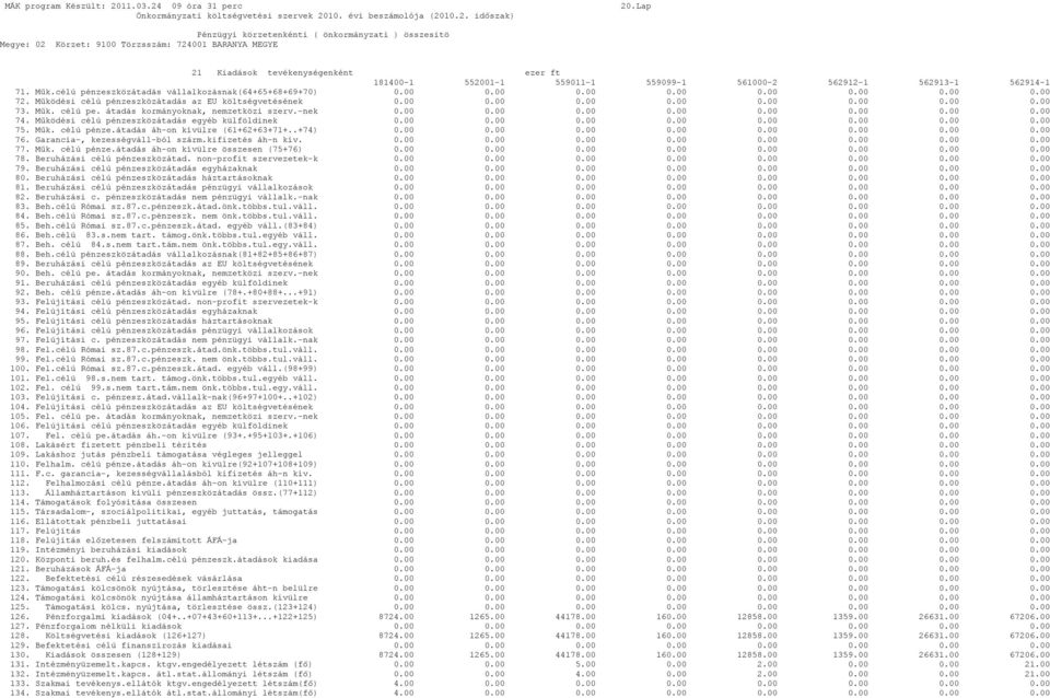 átadás kormányoknak, nemzetközi szerv.-nek 0.00 0.00 0.00 0.00 0.00 0.00 0.00 0.00 74. Működési célú pénzeszközátadás egyéb külföldinek 0.00 0.00 0.00 0.00 0.00 0.00 0.00 0.00 75. Műk. célú pénze.átadás áh-on kívülre (61+62+63+71+.