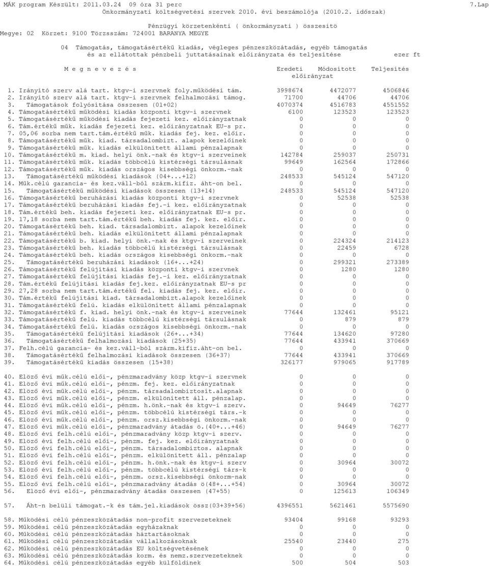 Teljesítés előirányzat 1. Irányító szerv alá tart. ktgv-i szervnek foly.működési tám. 3998674 4472077 4506846 2. Irányító szerv alá tart. ktgv-i szervnek felhalmozási támog. 71700 44706 44706 3.