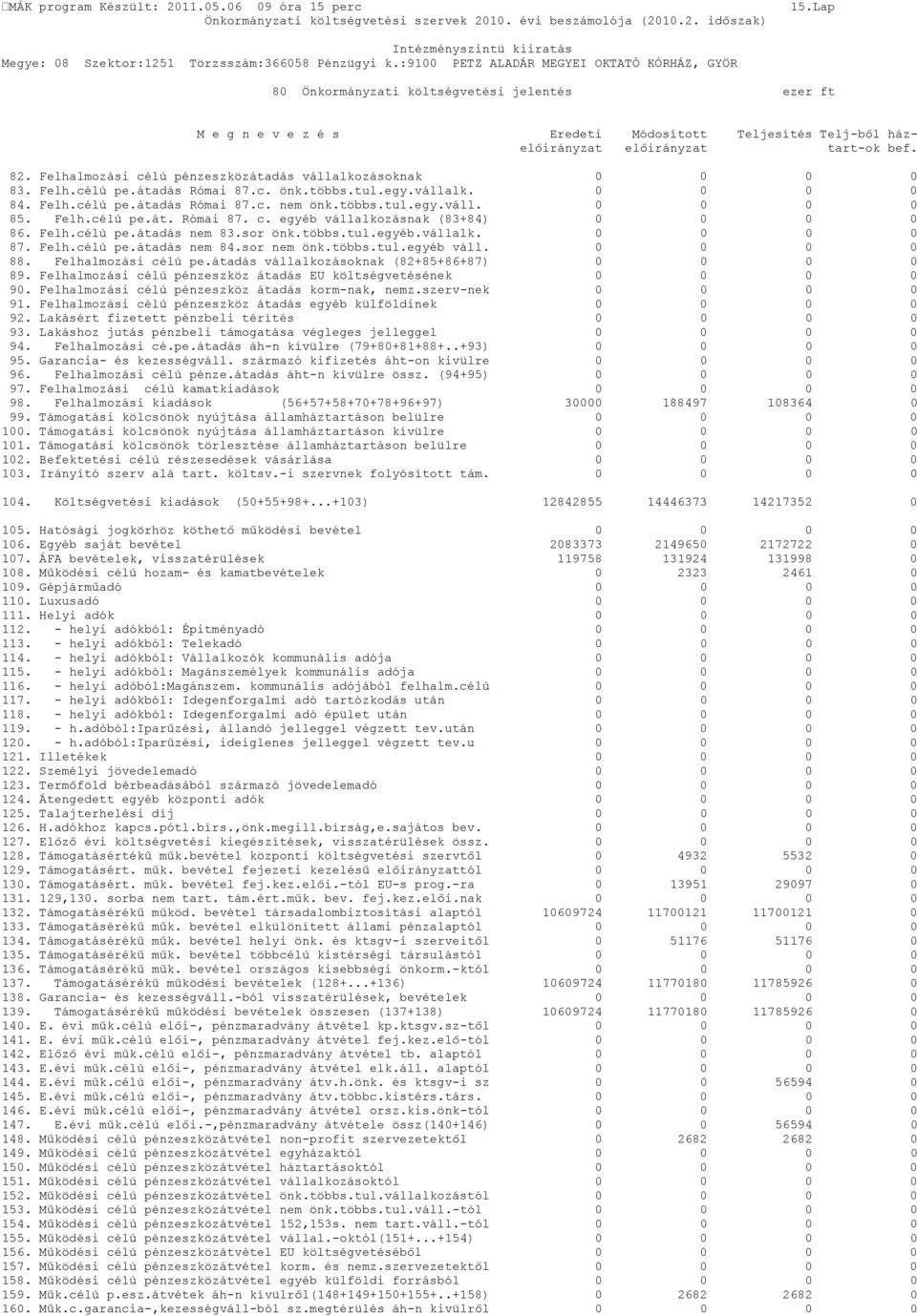 Felhalmozási célú pénzeszközátadás vállalkozásoknak 0 0 0 0 83. Felh.célú pe.átadás Római 87.c. önk.többs.tul.egy.vállalk. 0 0 0 0 84. Felh.célú pe.átadás Római 87.c. nem önk.többs.tul.egy.váll. 0 0 0 0 85.