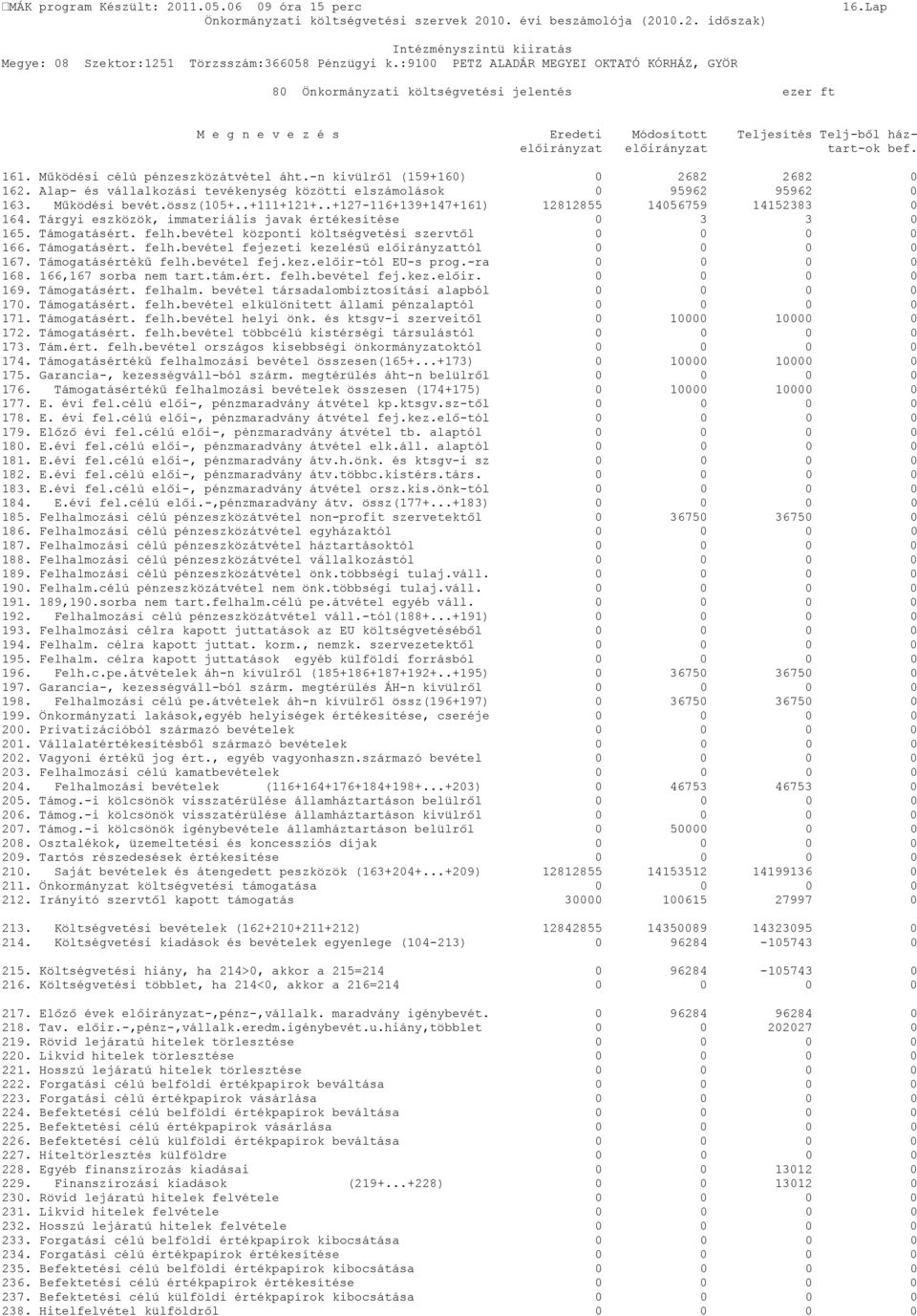 Működési célú pénzeszközátvétel áht.-n kivülről (159+160) 0 2682 2682 0 162. Alap- és vállalkozási tevékenység közötti elszámolások 0 95962 95962 0 163. Működési bevét.össz(105+..+111+121+.