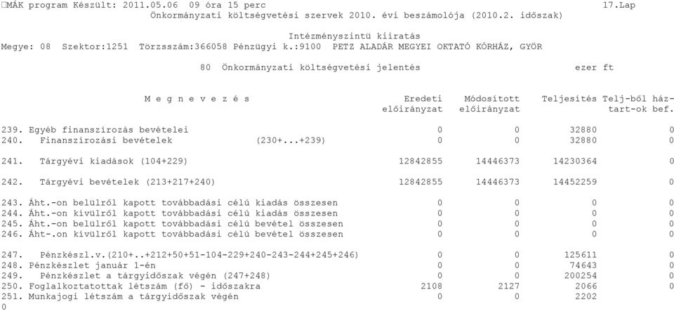 Egyéb finanszírozás bevételei 0 0 32880 0 240. Finanszírozási bevételek (230+...+239) 0 0 32880 0 241. Tárgyévi kiadások (104+229) 12842855 14446373 14230364 0 242.