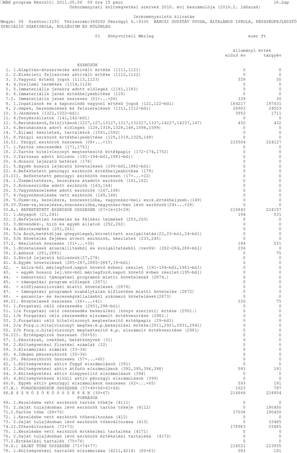 1.Alapítás-átszervezés aktivált értéke (1111,1121) 0 0 2. 2.Kísérleti fejlesztés aktivált értéke (1112,1122) 0 0 3. 3.Vagyoni értékű jogok (1113,1123) 339 30 4. 4.Szellemi termékek (1114,1124) 0 0 5.