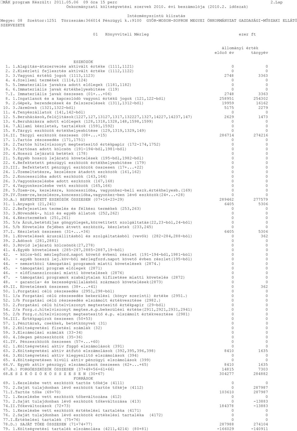 1.Alapítás-átszervezés aktivált értéke (1111,1121) 0 0 2. 2.Kísérleti fejlesztés aktivált értéke (1112,1122) 0 0 3. 3.Vagyoni értékű jogok (1113,1123) 2748 3363 4. 4.Szellemi termékek (1114,1124) 0 0 5.