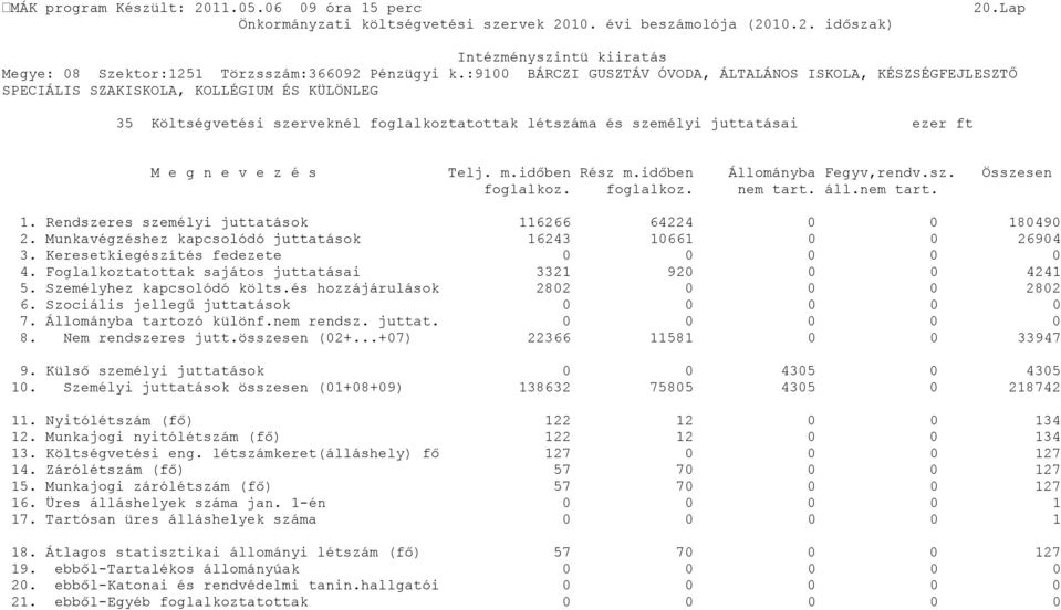 n e v e z é s Telj. m.időben Rész m.időben Állományba Fegyv,rendv.sz. Összesen foglalkoz. foglalkoz. nem tart. áll.nem tart. 1. Rendszeres személyi juttatások 116266 64224 0 0 180490 2.