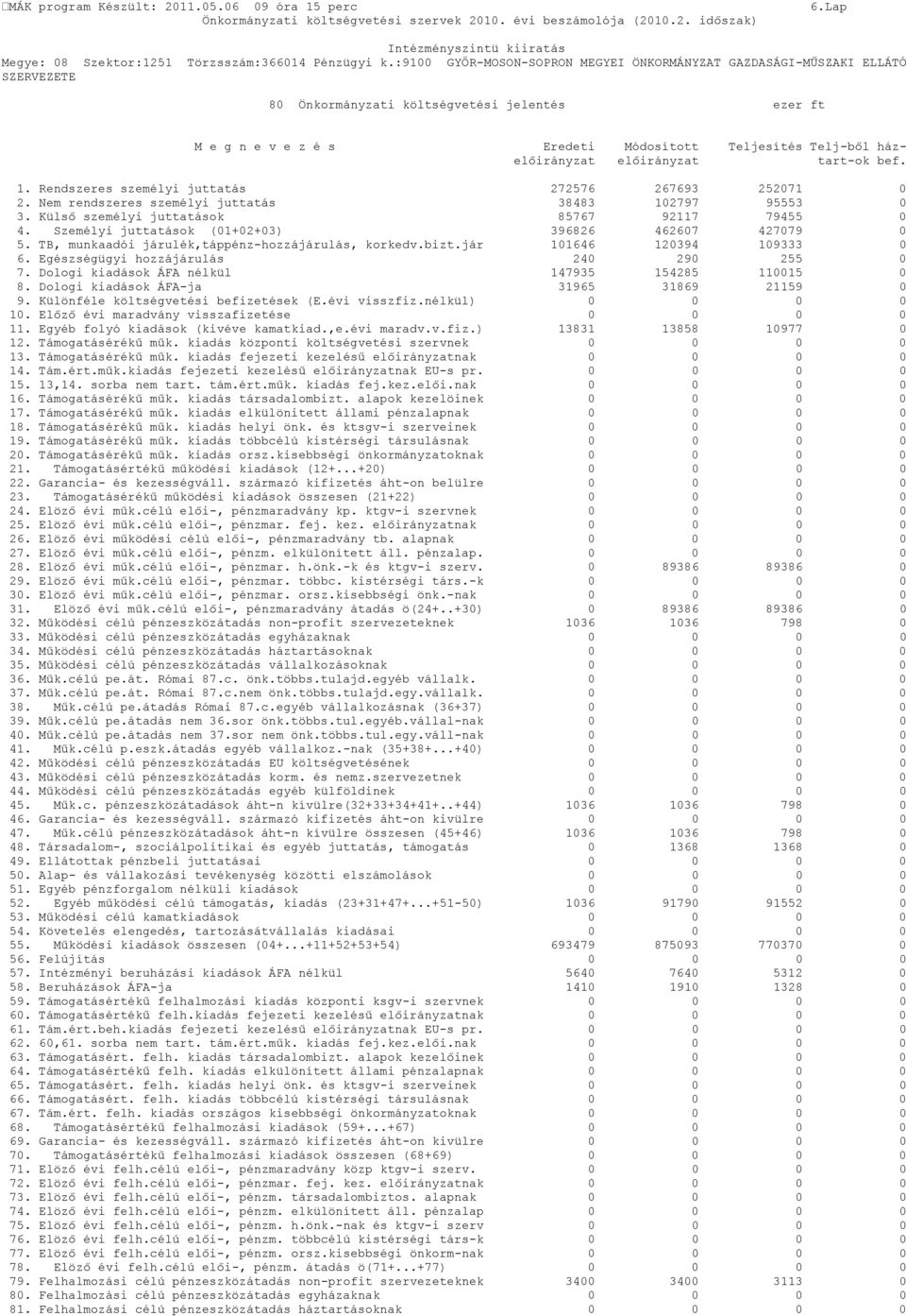 házelőirányzat előirányzat tart-ok bef. 1. Rendszeres személyi juttatás 272576 267693 252071 0 2. Nem rendszeres személyi juttatás 38483 102797 95553 0 3.