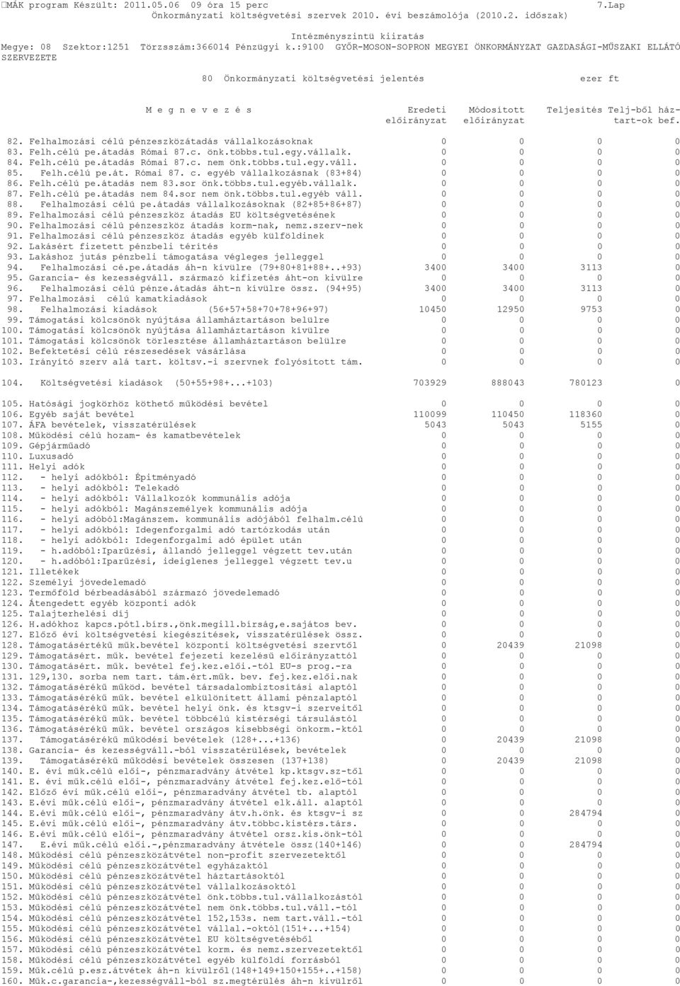 házelőirányzat előirányzat tart-ok bef. 82. Felhalmozási célú pénzeszközátadás vállalkozásoknak 0 0 0 0 83. Felh.célú pe.átadás Római 87.c. önk.többs.tul.egy.vállalk. 0 0 0 0 84. Felh.célú pe.átadás Római 87.c. nem önk.