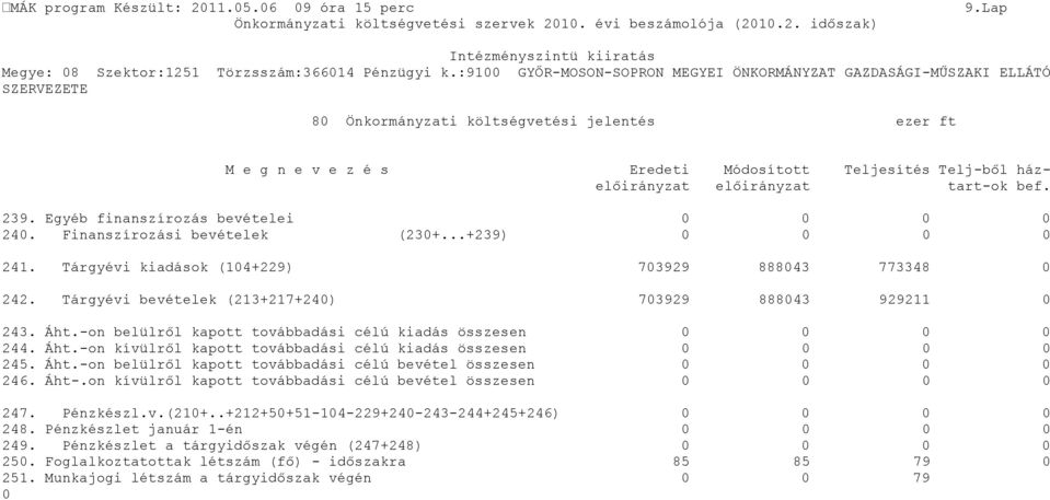 házelőirányzat előirányzat tart-ok bef. 239. Egyéb finanszírozás bevételei 0 0 0 0 240. Finanszírozási bevételek (230+...+239) 0 0 0 0 241. Tárgyévi kiadások (104+229) 703929 888043 773348 0 242.