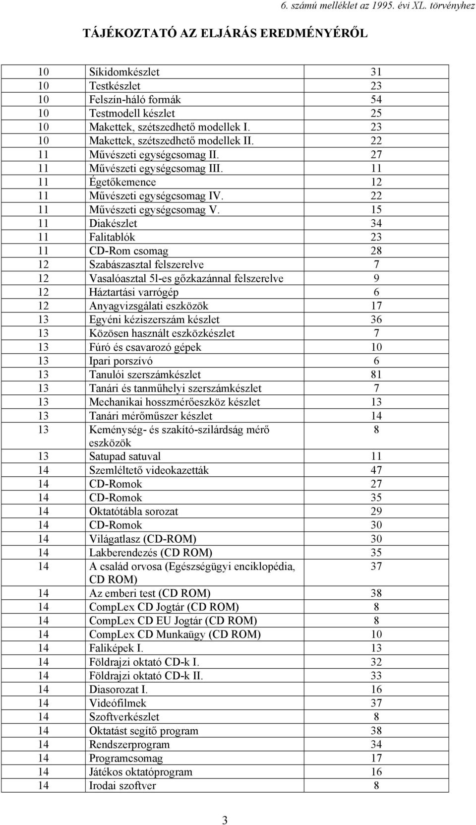 15 11 Diakészlet 34 11 Falitablók 23 11 CD-Rom csomag 28 12 Szabászasztal felszerelve 7 12 Vasalóasztal 5l-es gőzkazánnal felszerelve 9 12 Háztartási varrógép 6 12 Anyagvizsgálati eszközök 17 13