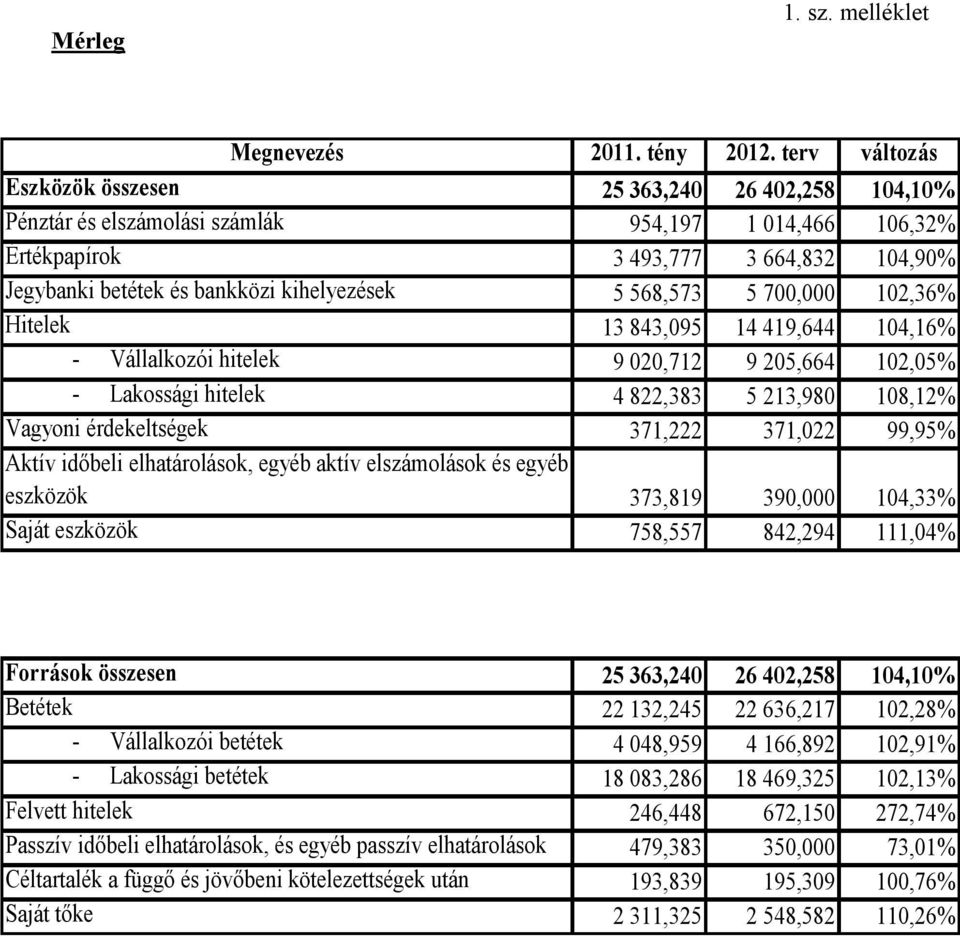 kihelyezések 5 568,573 5 700,000 102,36% Hitelek 13 843,095 14 419,644 104,16% - Vállalkozói hitelek 9 020,712 9 205,664 102,05% - Lakossági hitelek 4 822,383 5 213,980 108,12% Vagyoni érdekeltségek