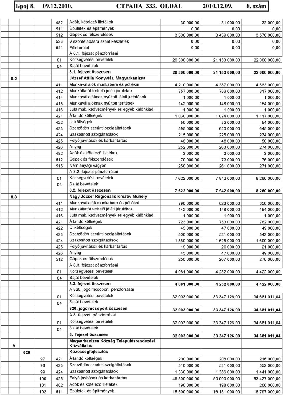 szám 482 Adók, kötelezı illetékek 30 000,00 31 000,00 32 000,00 511 Épületek és építmények 0,00 0,00 0,00 512 Gépek és fölszerelések 3 300 000,00 3 439 000,00 3 576 000,00 523 Viszonteladásra szánt