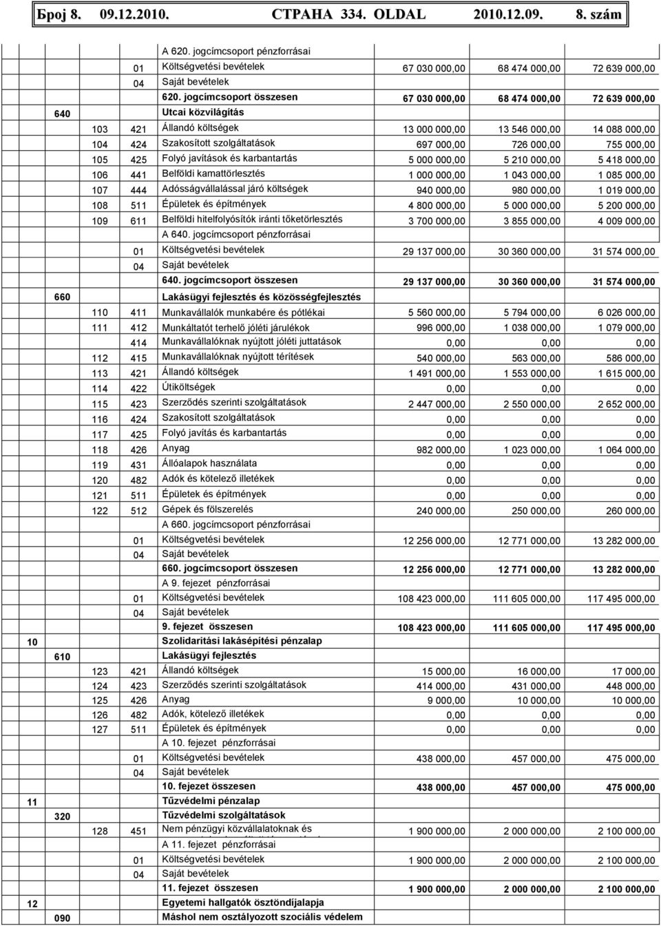 000,00 726 000,00 755 000,00 105 425 Folyó javítások és karbantartás 5 000 000,00 5 210 000,00 5 418 000,00 106 441 Belföldi kamattörlesztés 1 000 000,00 1 043 000,00 1 085 000,00 107 444