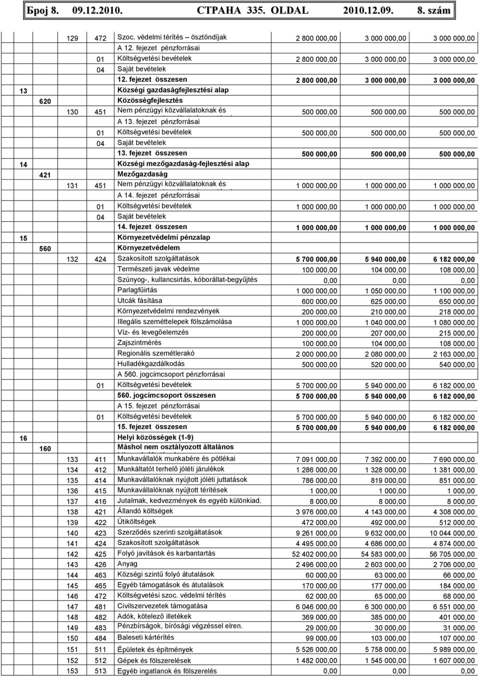 fejezet összesen 2 800 000,00 3 000 000,00 3 000 000,00 13 Községi gazdaságfejlesztési alap 620 Közösségfejlesztés 130 451 Nem pénzügyi közvállalatoknak és 500 000,00 500 000,00 500 000,00 A