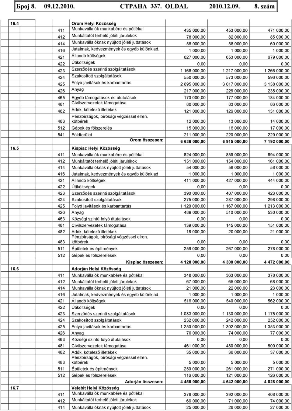 jóléti juttatások 56 000,00 58 000,00 60 000,00 416 Jutalmak, kedvezmények és egyéb különkiad.