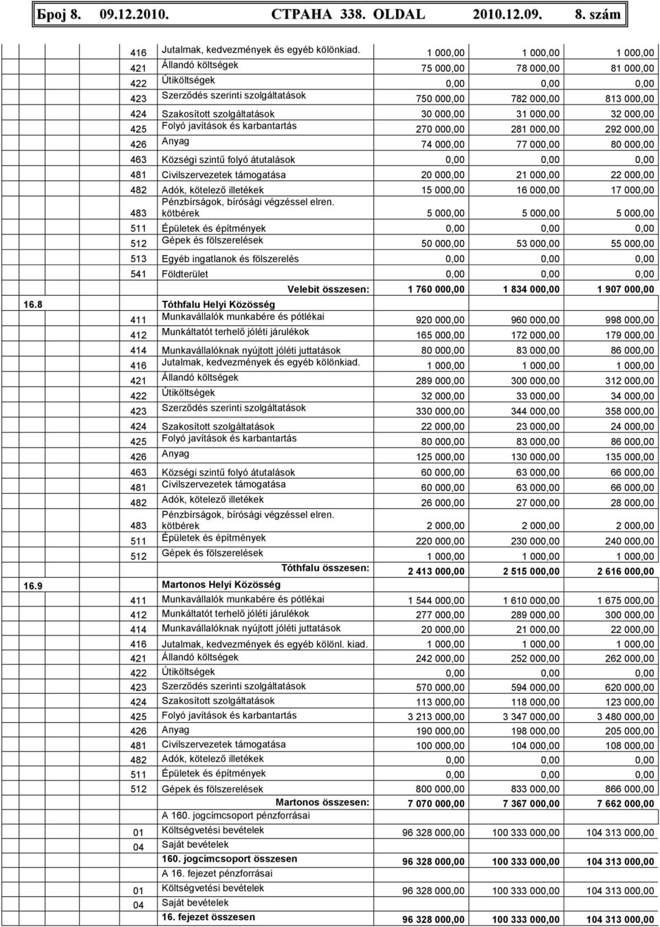 szolgáltatások 30 000,00 31 000,00 32 000,00 425 Folyó javítások és karbantartás 270 000,00 281 000,00 292 000,00 426 Anyag 74 000,00 77 000,00 80 000,00 463 Községi szintő folyó átutalások 0,00 0,00