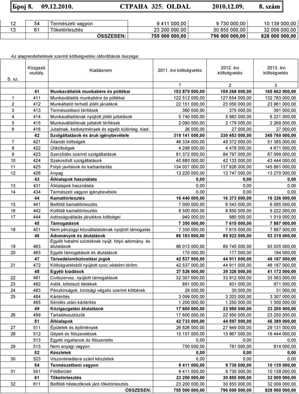 szám 12 54 Természeti vagyon 9 411 000,00 9 730 000,00 10 139 000,00 13 61 Tıketörlesztés 23 200 000,00 30 855 000,00 32 009 000,00 ÖSSZESEN: 755 000 000,00 796 000 000,00 828 000 000,00 Az