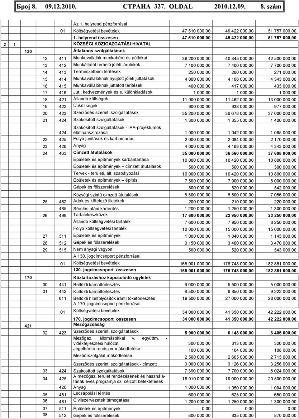 500 000,00 13 412 Munkáltatót terhelı jóléti járulékok 7 100 000,00 7 400 000,00 7 700 000,00 14 413 Természetbeni térítések 250 000,00 260 000,00 271 000,00 15 414 Munkavállalóknak nyújtott jóléti