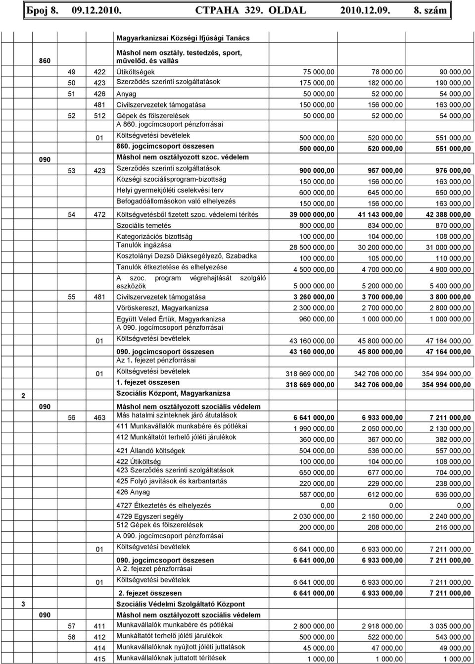 támogatása 150 000,00 156 000,00 163 000,00 52 512 Gépek és fölszerelések 50 000,00 52 000,00 54 000,00 A 860.