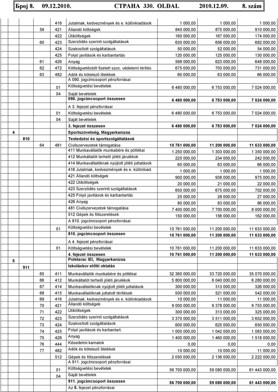 000,00 656 000,00 682 000,00 424 Szakosított szolgáltatások 50 000,00 52 000,00 54 000,00 425 Folyó javítások és karbantartás 120 000,00 125 000,00 130 000,00 61 426 Anyag 598 000,00 623 000,00 648