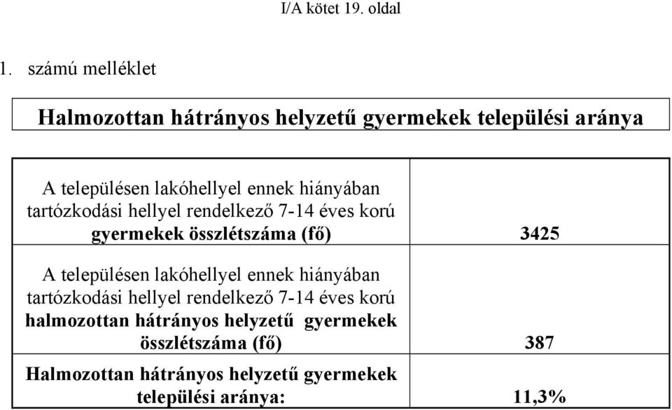 hiányában tartózkodási hellyel rendelkező 7-14 éves korú gyermekek összlétszáma (fő) 3425 A településen