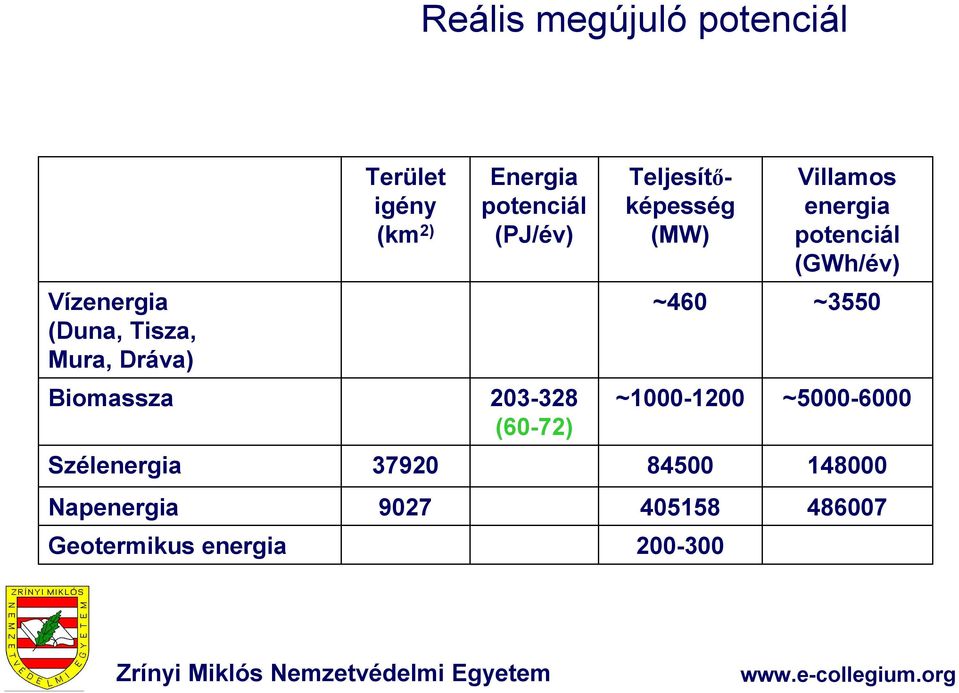 Tisza, Mura, Dráva) ~460 ~3550 Biomassza 203-328 (60-72) ~1000-1200 ~5000-6000