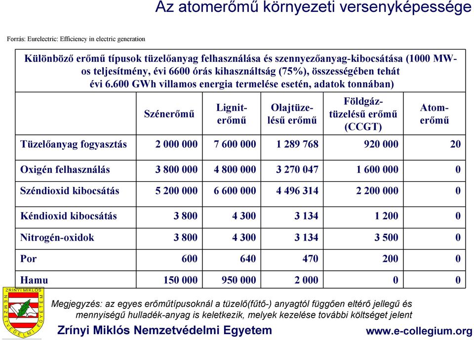 600 GWh villamos energia termelése esetén, adatok tonnában) Szénerőmű Ligniterőmű Olajtüzelésű erőmű Atomerőmű Földgáztüzelésű erőmű (CCGT) Tüzelőanyag fogyasztás 2 000 000 7 600 000 1 289 768 920