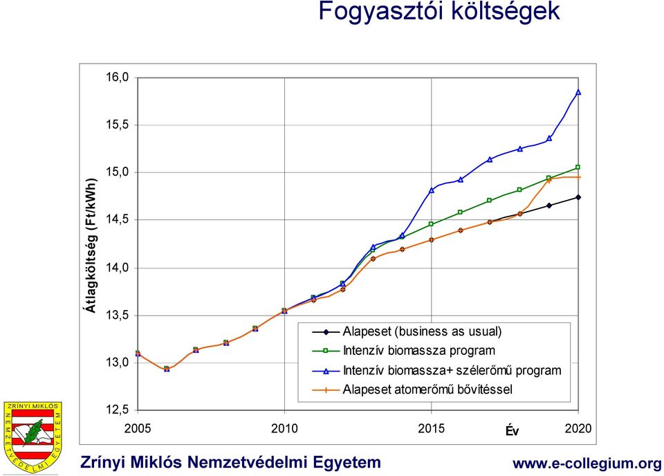 Intenzív biomassza program Intenzív biomassza+ szélerőmű