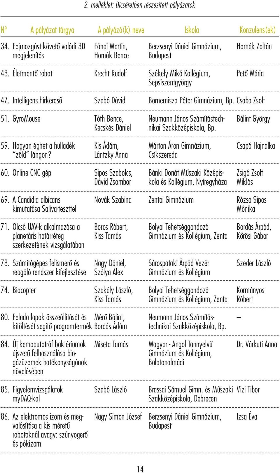 Életmentő robot Krecht Rudolf Székely Mikó Kollégium, Sepsiszentgyörgy Pető Mária 47. Intelligens hírkereső Szabó Dávid Bornemisza Péter Gimnázium, Bp. Csaba Zsolt 51.