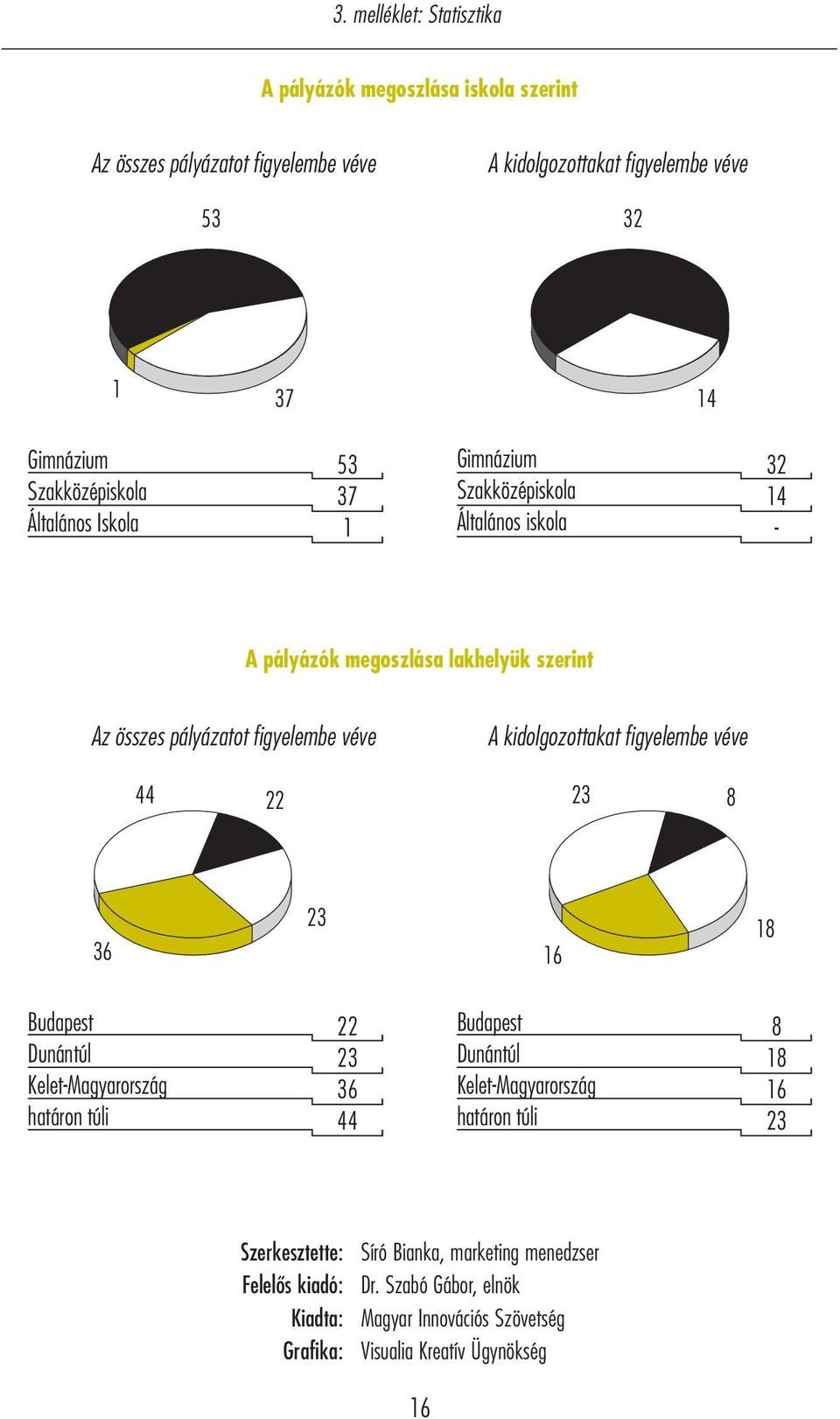 véve A kidolgozottakat figyelembe véve 44 22 23 8 36 23 16 18 Budapest Dunántúl Kelet-Magyarország határon túli 22 23 36 44 Budapest Dunántúl Kelet-Magyarország