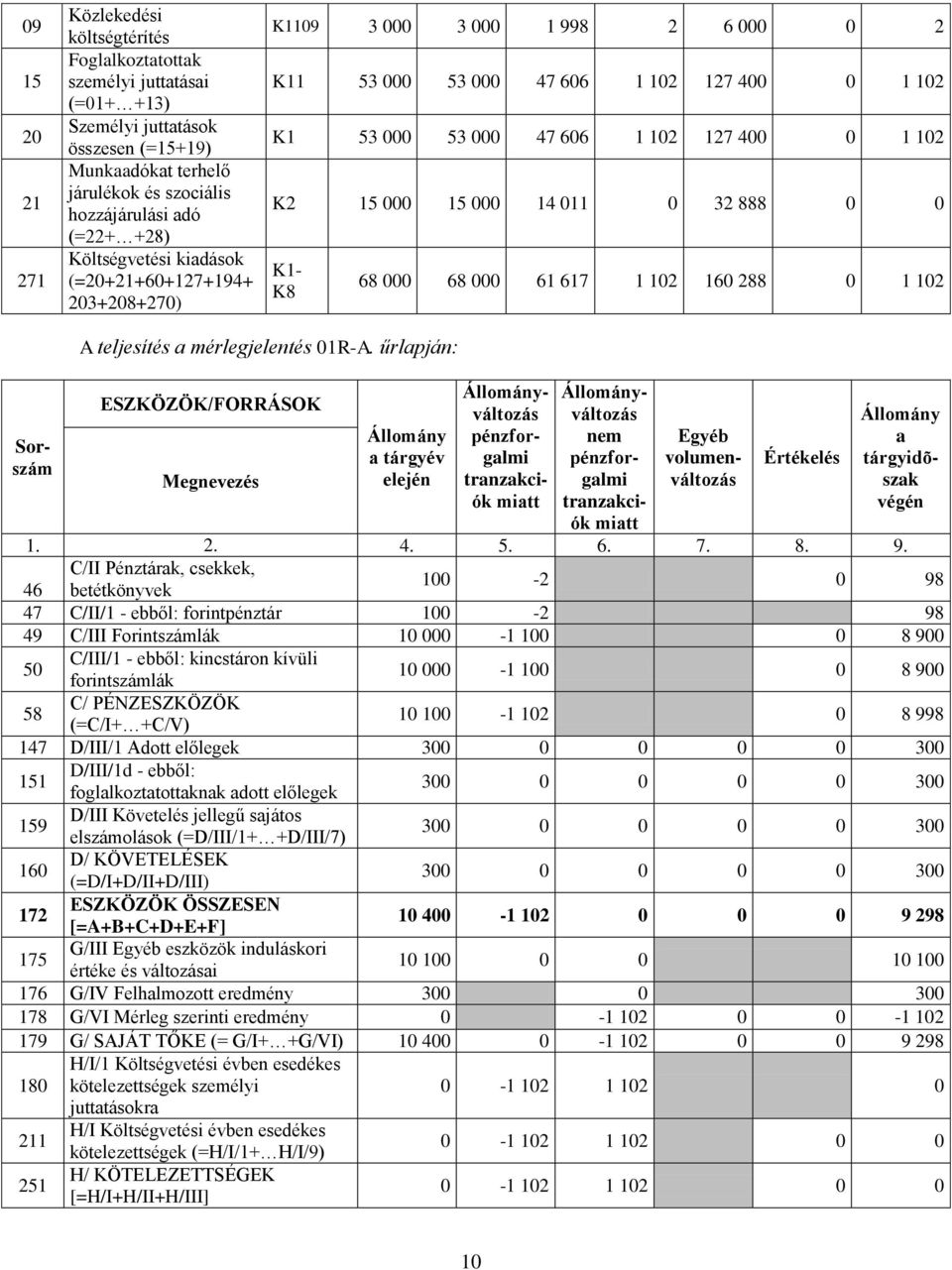 000 14 011 0 32 888 0 0 K1- K8 68 000 68 000 61 617 1 102 160 288 0 1 102 A teljesítés mérlegjelentés 01R-A.