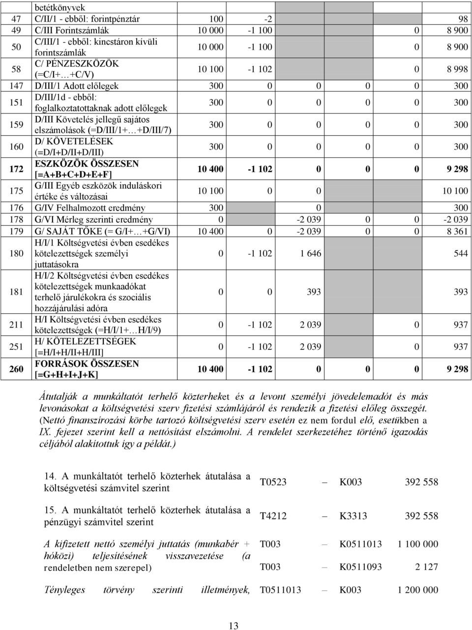 400-1 102 0 0 0 9 298 G/III eszközök induláskori értéke és változási 10 100 0 0 10 100 176 G/IV Felhlmozott eredmény 300 0 300 178 G/VI Mérleg szerinti eredmény 0-2 039 0 0-2 039 179 G/ SAJÁT TŐKE (=