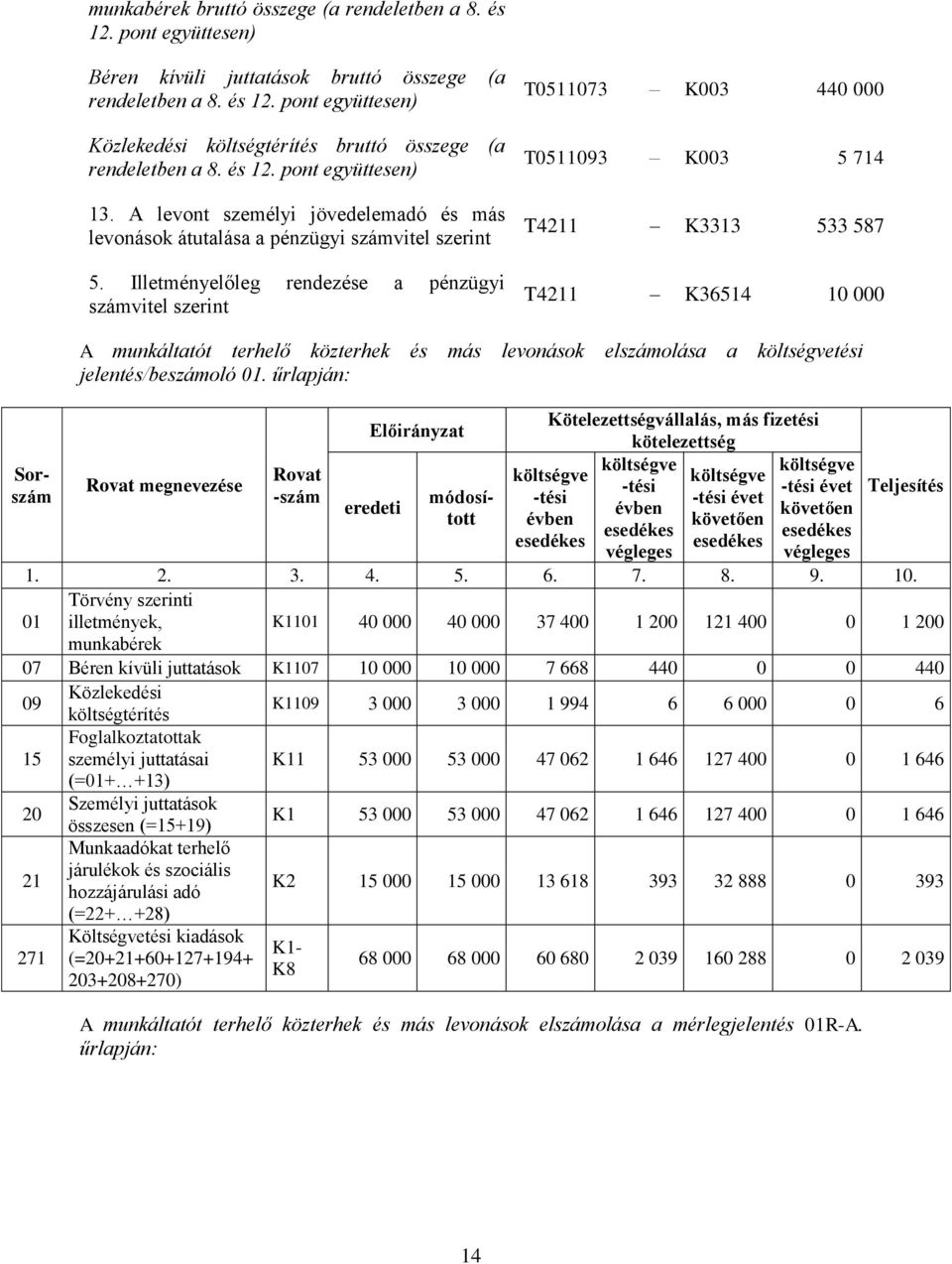 Illetményelőleg rendezése pénzügyi számvitel szerint T0511073 K003 440 000 T0511093 K003 5 714 T4211 K3313 533 7 T4211 K36514 10 000 A munkálttót terhelő közterhek és más levonások elszámolás tési