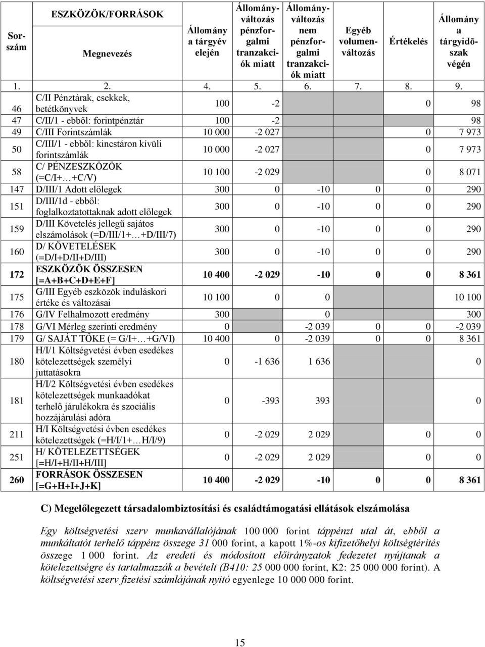 +D/III/7) 300 0-10 0 0 290 160 D/ KÖVETELÉSEK (=D/I+D/II+D/III) 300 0-10 0 0 290 10 400-2 029-10 0 0 8 361 G/III eszközök induláskori értéke és változási 10 100 0 0 10 100 176 G/IV Felhlmozott