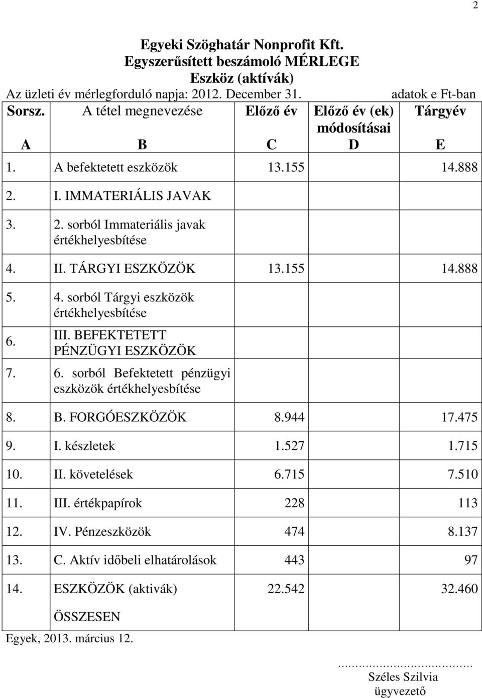 II. TÁRGYI ESZKÖZÖK 13.155 14.888 5. 4. sorból Tárgyi eszközök értékhelyesbítése 6. III. BEFEKTETETT PÉNZÜGYI ESZKÖZÖK 7. 6. sorból Befektetett pénzügyi eszközök értékhelyesbítése 8. B. FORGÓESZKÖZÖK 8.