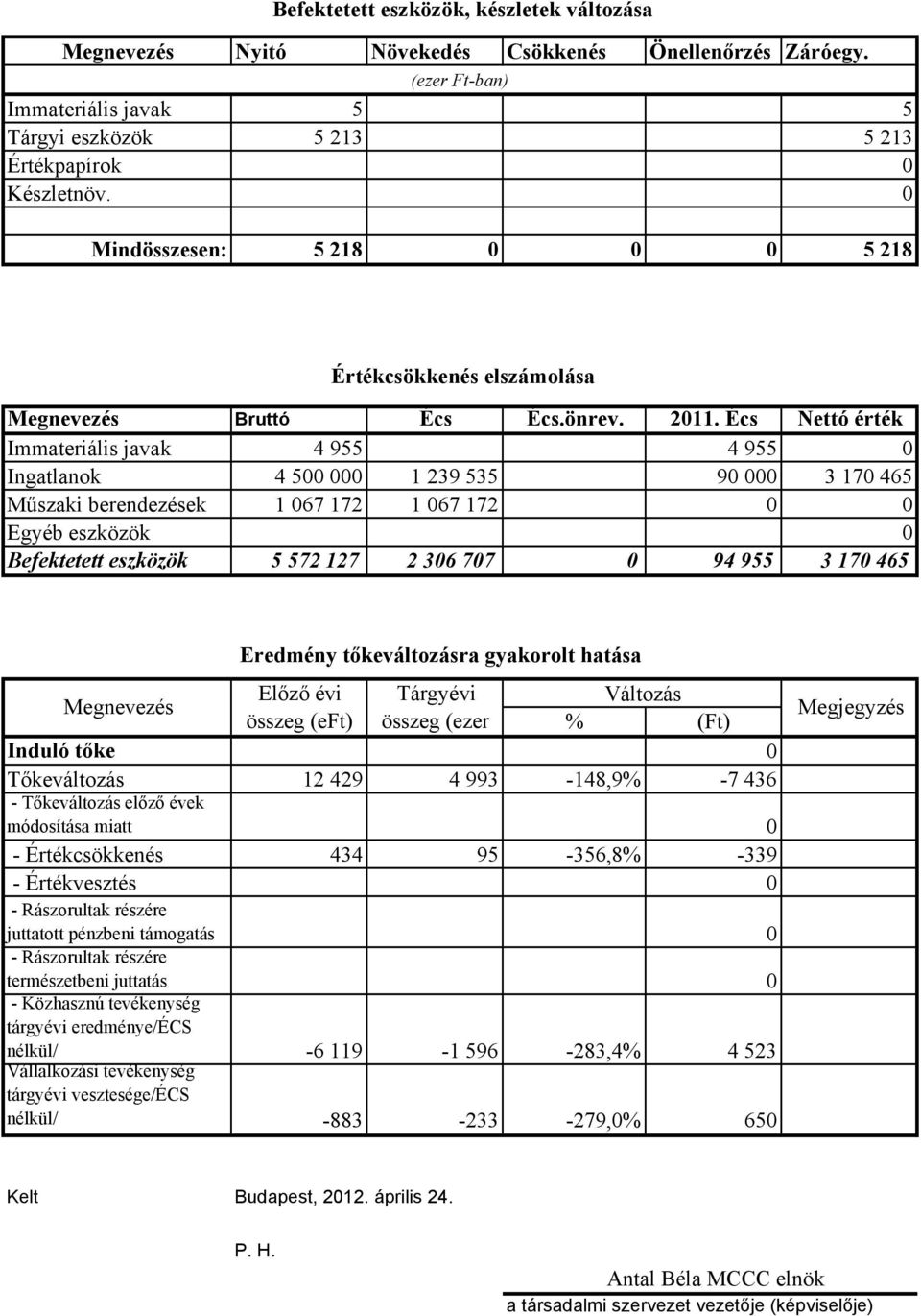 Écs Nettó érték Immateriális javak 4 955 4 955 0 Ingatlanok 4 500 000 1 239 535 90 000 3 170 465 Műszaki berendezések 1 067 172 1 067 172 0 0 Egyéb eszközök 0 Befektetett eszközök 5 572 127 2 306 707