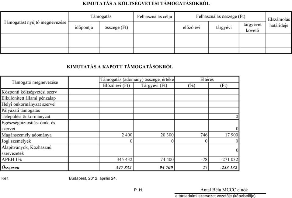 Elkülönített állami pénzalap Helyi önkörmányzat szervei Pályázati támogatás Települési önkormányzat 0 Egészségbiztosítási ömk.