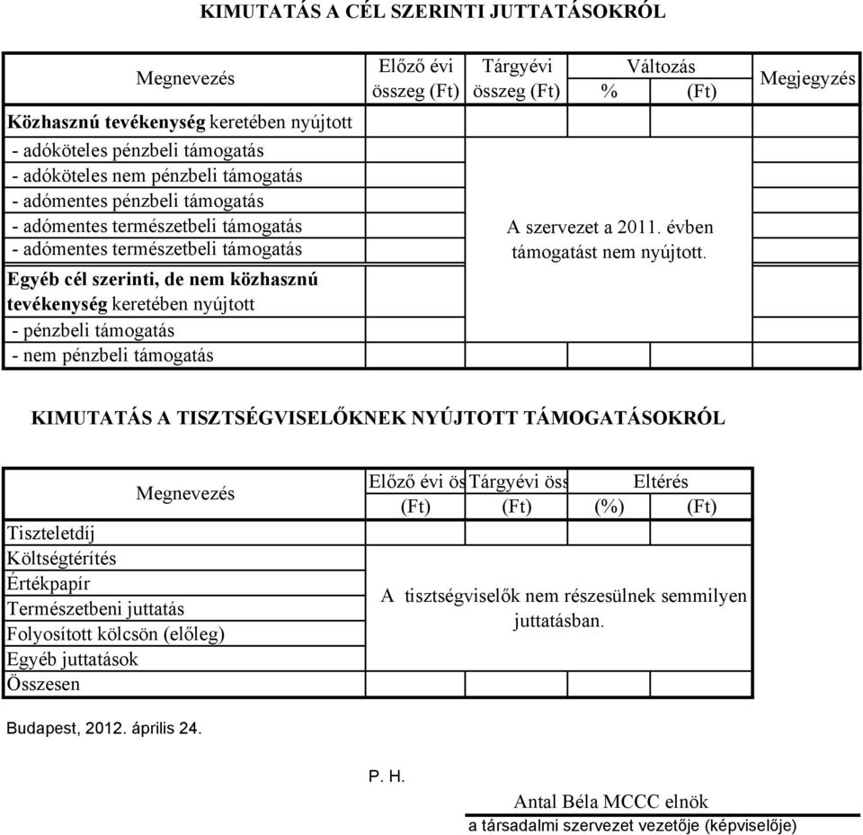 összeg (Ft) Tárgyévi összeg (Ft) Változás % (Ft) A szervezet a 2011. évben támogatást nem nyújtott.