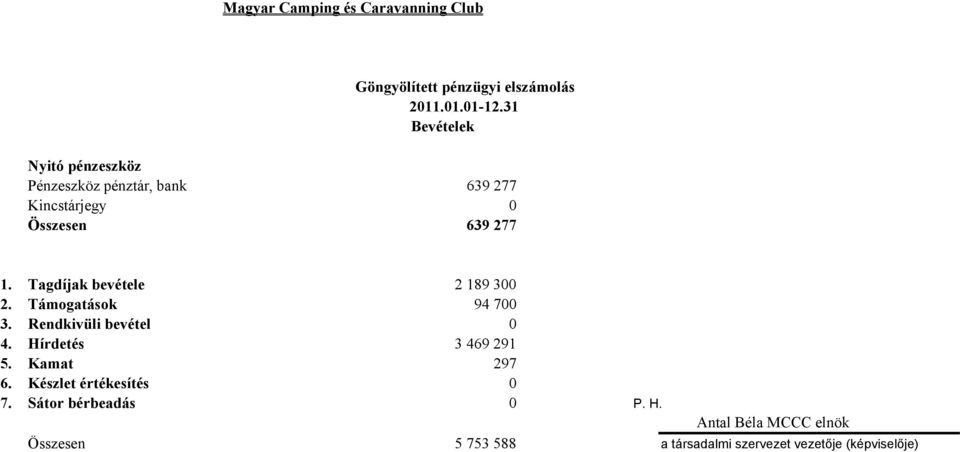 277 1. Tagdíjak bevétele 2 189 300 2. Támogatások 94 700 3. Rendkivüli bevétel 0 4.