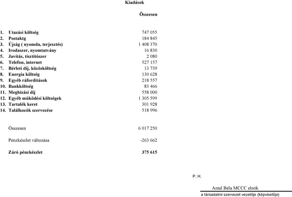 Egyéb ráforditások 218 557 10. Bankköltség 83 466 11. Megbízási díj 558 000 12. Egyéb működési költségek 1 305 599 13.