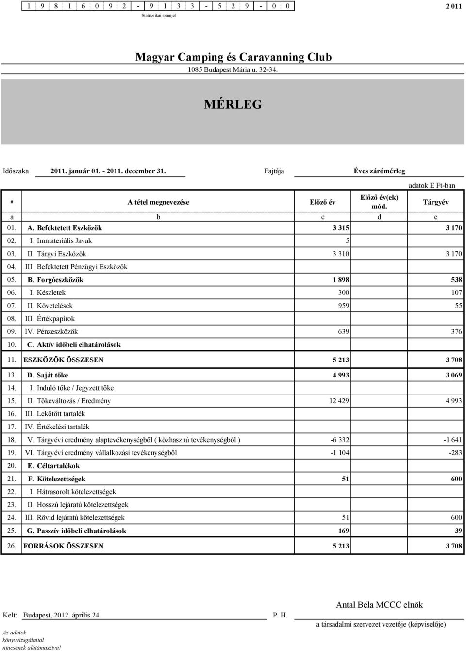 Tárgyi Eszközök 3 310 3 170 04. III. Befektetett Pénzügyi Eszközök 05. B. Forgóeszközök 1 898 538 06. I. Készletek 300 107 07. II. Követelések 959 55 08. III. Értékpapírok 09. IV.