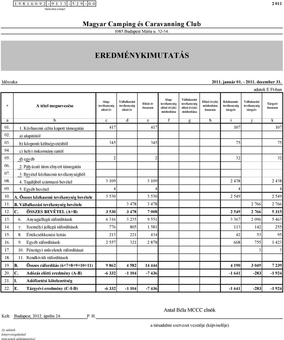 módosítása Előző év(ek) módosítása összesen Közhasznútevékenység tárgyév Vállakozási tevékenység tárgyév Tárgyév összesen a b c d e f g h i j k 01. 1.