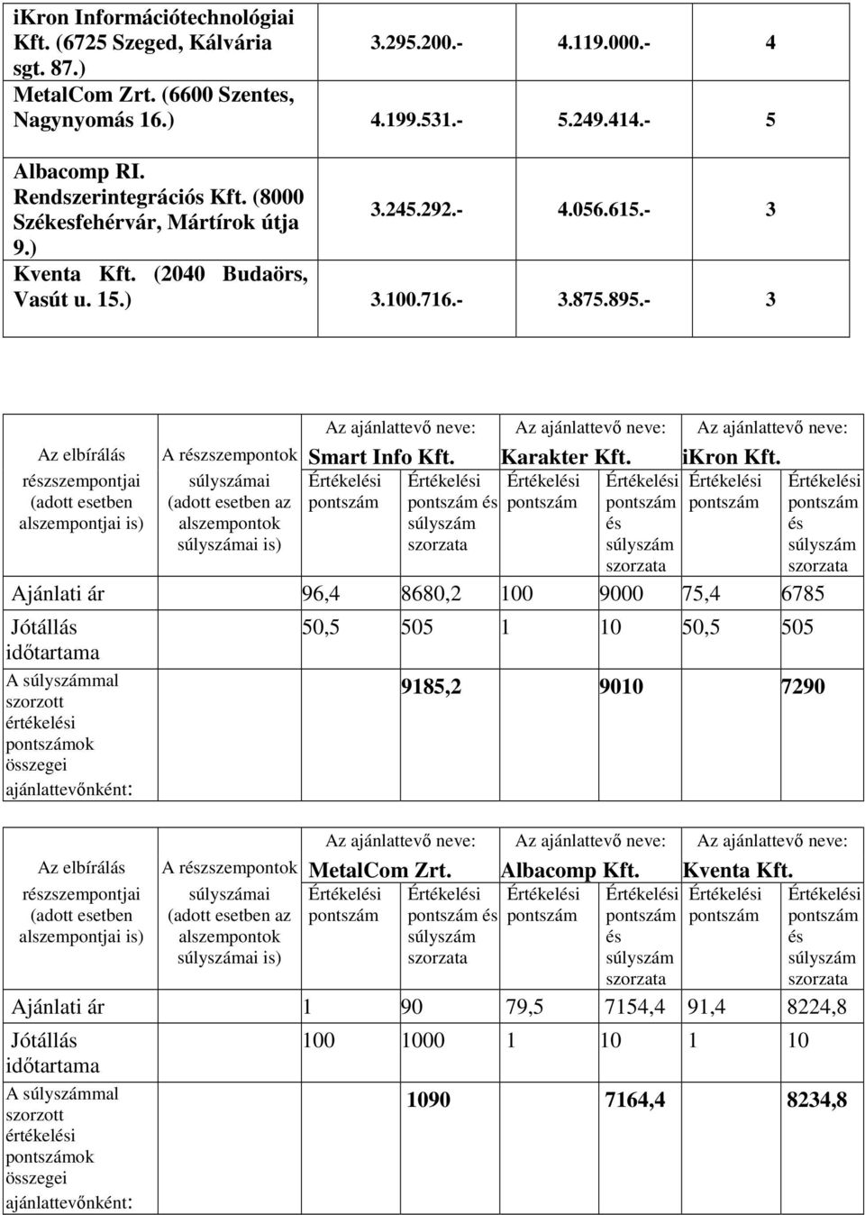 3 Az ajánlattevı neve: Az ajánlattevı neve: Az ajánlattevı neve: Az elbírálás A rzszempontok Smart Info Kft. Karakter Kft. ikron Kft.