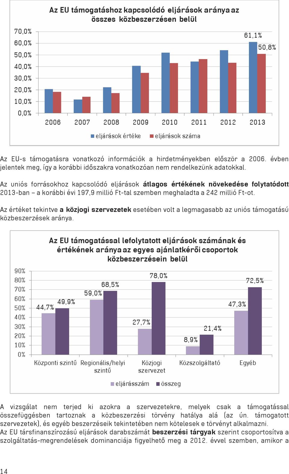 Az értéket tekintve a közjogi szervezetek esetében volt a legmagasabb az uniós támogatású közbeszerzések aránya.