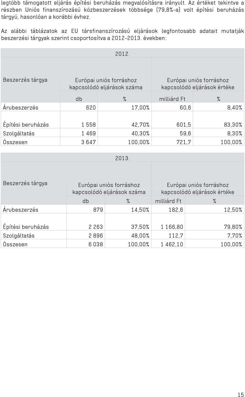 Az alábbi táblázatok az EU társfinanszírozású eljárások legfontosabb adatait mutatják beszerzési tárgyak szerint csoportosítva a 2012-2013. években: 2012.