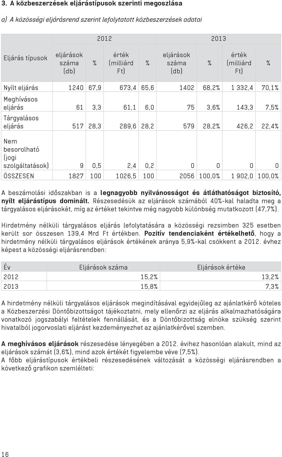 579 28,2% 426,2 22,4% Nem besorolható (jogi szolgáltatások) 9 0,5 2,4 0,2 0 0 0 0 ÖSSZESEN 1827 100 1026,5 100 2056 100,0% 1 902,0 100,0% A beszámolási id szakban is a legnagyobb nyilvánosságot és