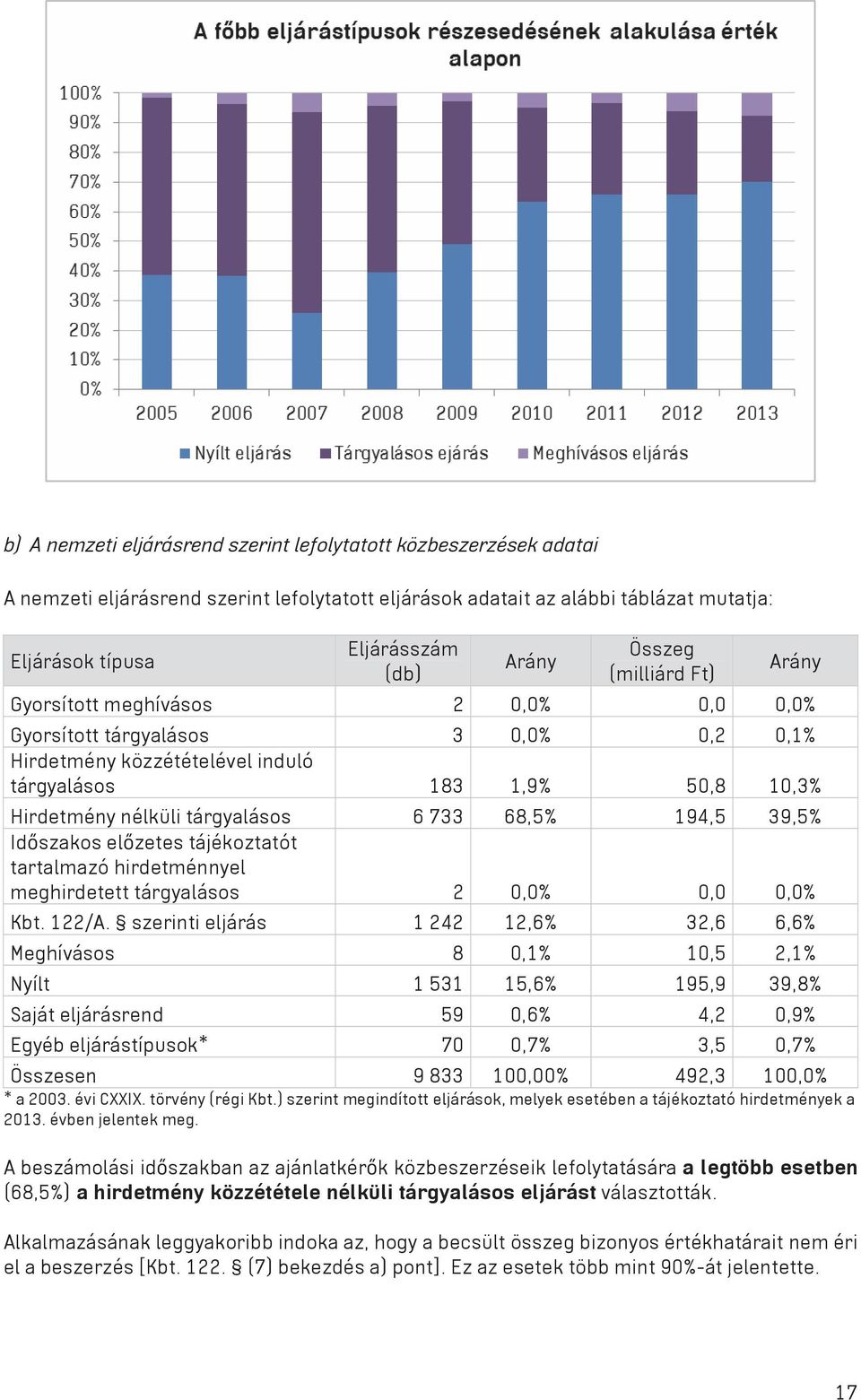 6 733 68,5% 194,5 39,5% Id szakos el zetes tájékoztatót tartalmazó hirdetménnyel meghirdetett tárgyalásos 2 0,0% 0,0 0,0% Kbt. 122/A.