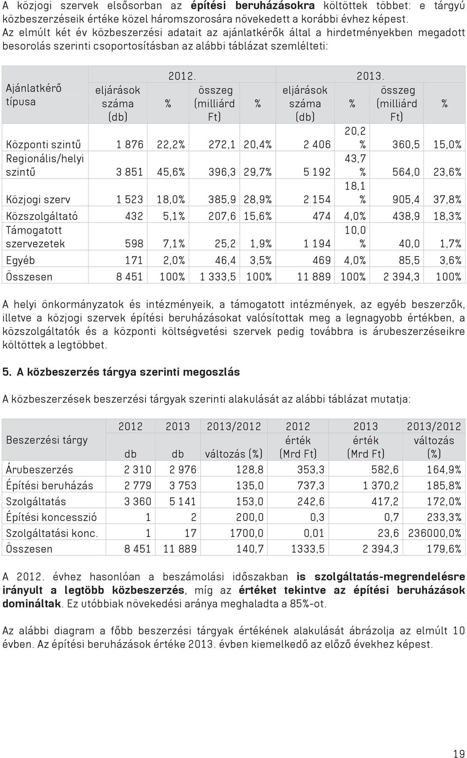 2013. összeg eljárások összeg % (milliárd % száma % (milliárd Ft) (db) Ft) 20,2 Központi szint 1 876 22,2% 272,1 20,4% 2 406 Regionális/helyi szint 3 851 45,6% 396,3 29,7% 5 192 Közjogi szerv 1 523