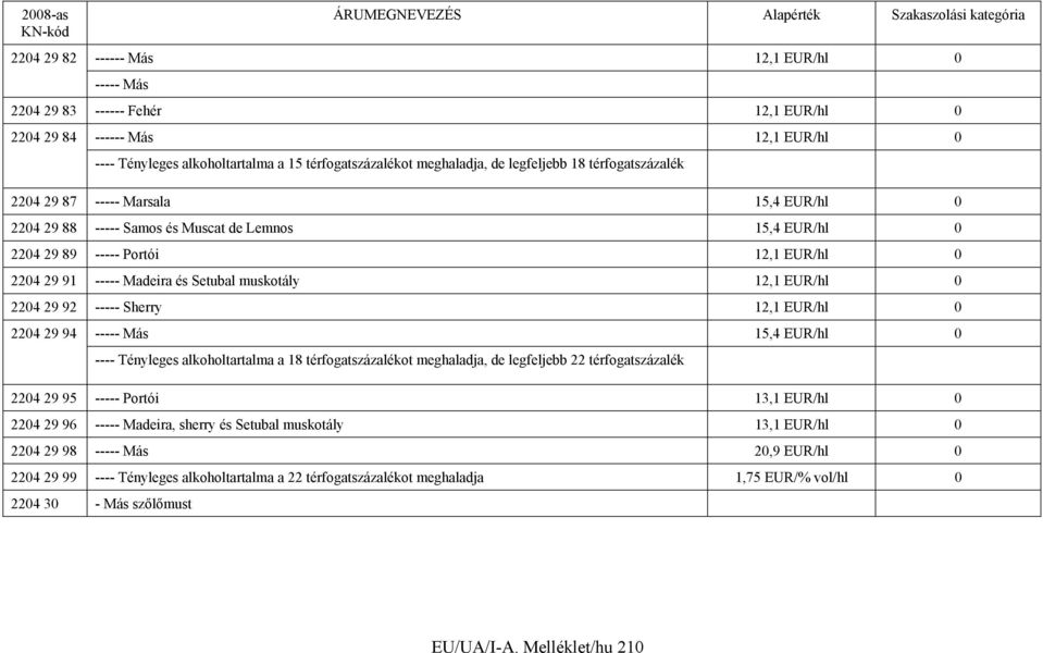 Setubal muskotály 12,1 EUR/hl 0 2204 29 92 ----- Sherry 12,1 EUR/hl 0 2204 29 94 ----- Más 15,4 EUR/hl 0 ---- Tényleges alkoholtartalma a 18 térfogatszázalékot meghaladja, de legfeljebb 22